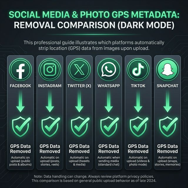 Which social media platforms strip GPS data — comparison table